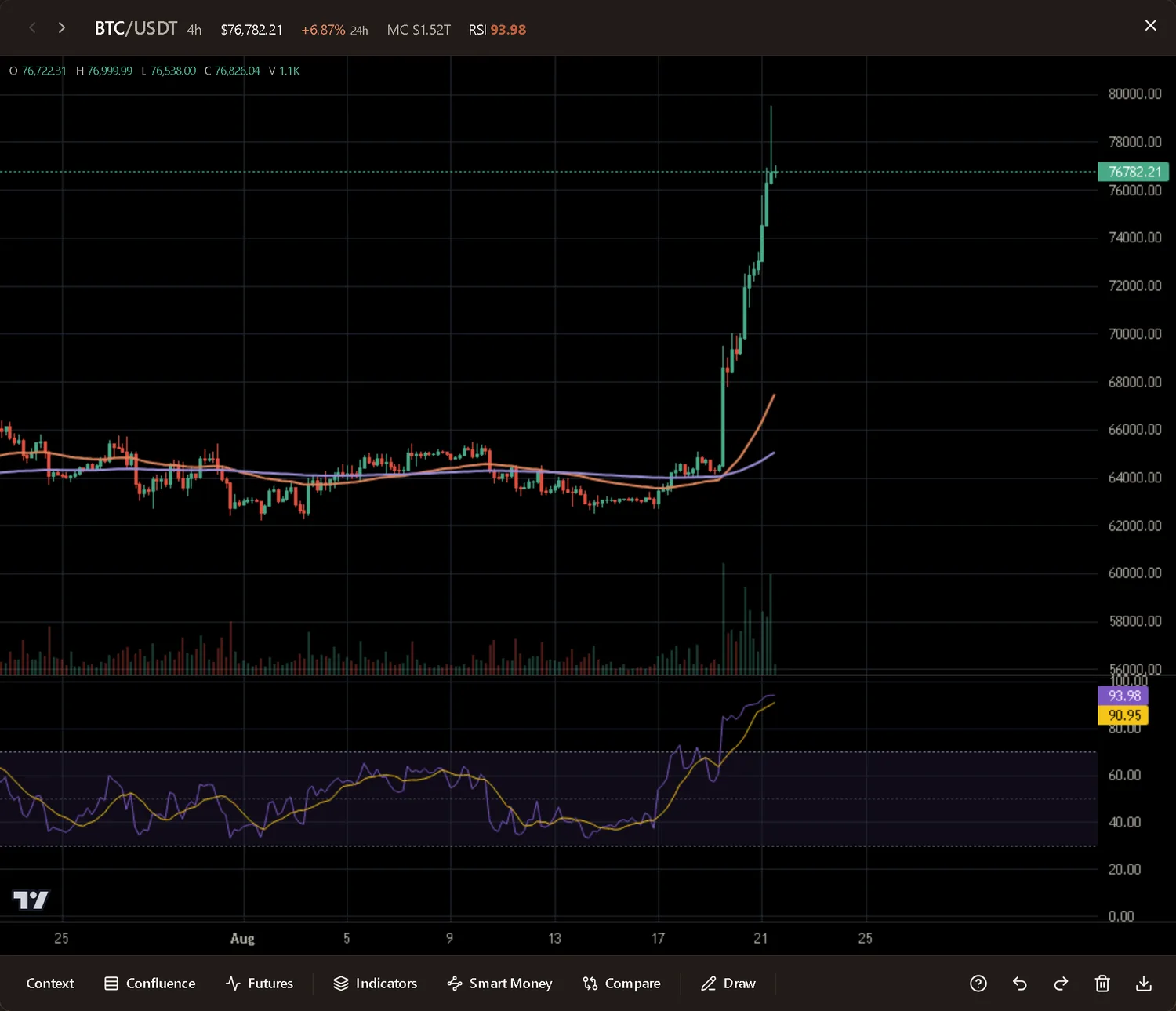 Stock RSI screener chart: candlesticks with moving averages, volume and a live RSI pane opening from the grid in one tap